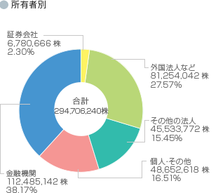 円グラフ：所有者別株式の割合/証券会社：6,780,666株 2.30%/外国法人など：81,254,042株 27.57%/その他の法人：45,533,772株 15.45%/個人・その他：48,652,618株 16.51%/金融機関：112,485,142株 38.17%/合計：294,706,240株 100.00%