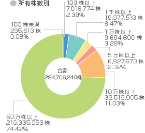 円グラフ：所有株数別の割合/100株以上：7,016,774株 2.38%/1千株以上：19,077,513株 6.47%/1万株以上：9,694,609株 3.29%/5万株以上：6,827,673株 2.32%/10万株以上：32,519,005株 11.03%/50万株以上：219,335,053株 74.42%/100株未満：235,613株 0.08%/合計：294,706,240株 100.00%