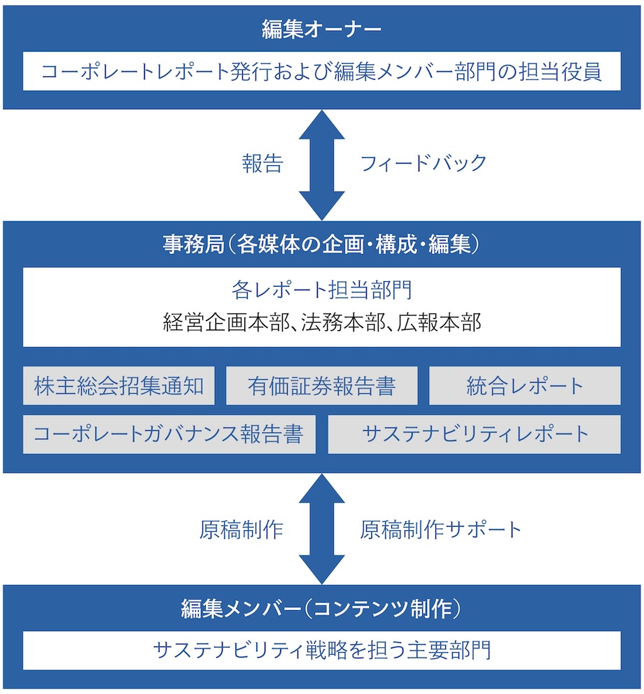 コーポレートレポート編集委員会体制図