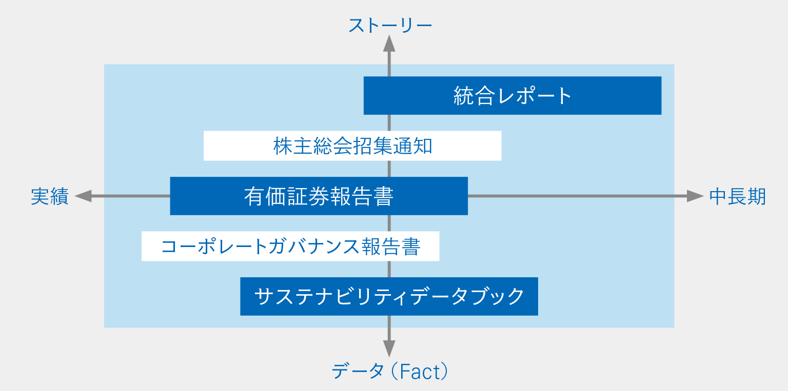 縦軸（上:ストーリー、下:データ）と横軸（左:実績、右:中長期）による各開示媒体の配置。右上の「統合レポート」に対し、下部に「サステナビリティデータブック」を位置づけ。「株主総会招集通知」「有価証券報告書」「コーポレートガバナンス報告書」は主に実績寄りの位置づけ。