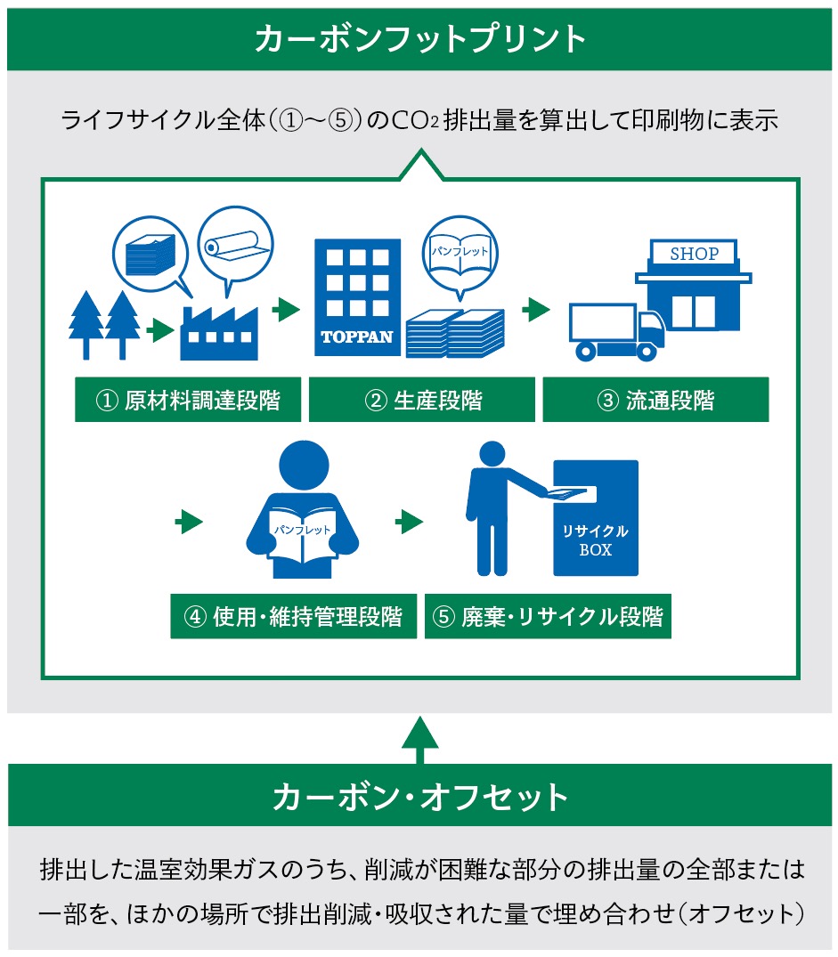 ライフサイクル全体（原材料調達・生産・流通・使用維持管理・廃棄リサイクル）におけるCO2排出量を算出し表示するカーボンフットプリント、削減困難な温室効果ガス排出量をほかの場所での削減・吸収量で埋め合わせるカーボン・オフセットを説明する。
