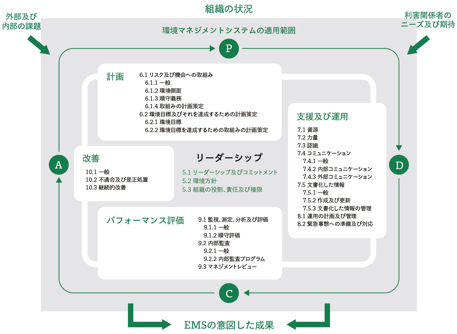 ISO14001:2015のマネジメントサイクル