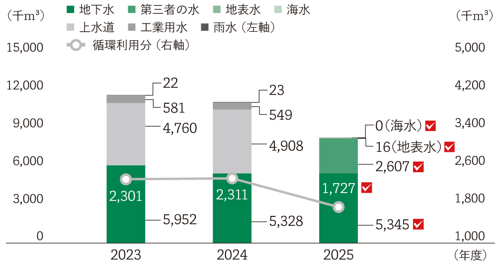 2023年度から2025年度の取水量内訳を示す積み上げ棒グラフと循環利用分を示す折れ線グラフ。単位はいずれも千立方メートル。第三者保証対象である2025年度の取水量内訳は、地下水が5,345、第三者の水が2,607、地表水16、海水0、循環利用分は1,727。