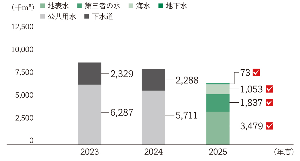2023年度から2025年度までの排水量と内訳の積み上げ棒グラフ。単位は千立方メートル。第三者保証対象である2025年度は、地表水3,479、第三者の水1,837、海水1,053、地下水73。