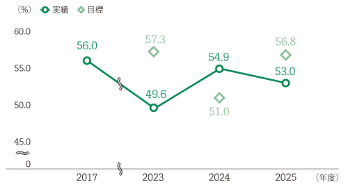 基準年である2017年度および2023年度から2025年度の実績と目標。2023年度は目標57.3%に対し実績49.6%で達成、2024年度は目標51.0%に対し実績は54.9%で未達成、2025年度は目標56.8%に対し実績53.0%で達成。