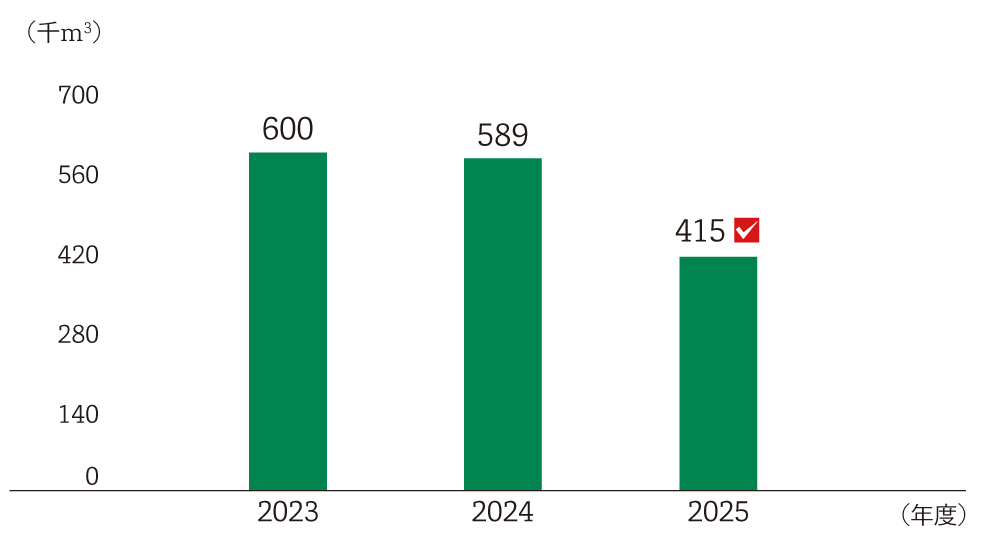 2023年度から2025年度の推移を示す棒グラフ。単位は千立方メートル。2023年度は600、2024年度は589、第三者保証対象である2025年度は415と減少傾向にある。