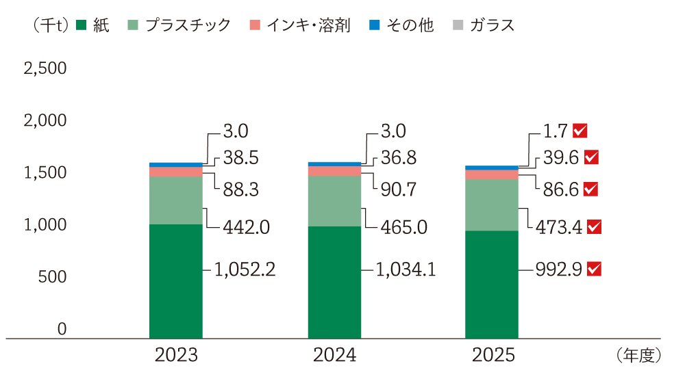 2023年度から2025年度の推移。単位は千トン。紙、プラスチック、インキ・溶剤、その他、ガラスで構成。第三者保証対象である2025年度は、紙992.9、プラスチック473.4、インキ・溶剤86.6、その他39.6、ガラス1.7。