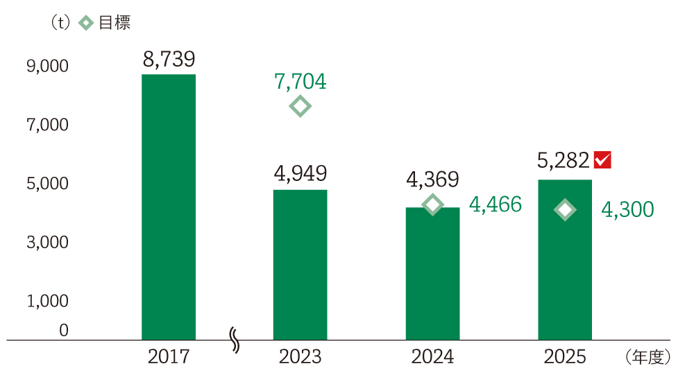 基準年である2017年および2023年度から2025年度の実績と目標値の推移。単位はトン。2023年度は4,949、2024年度は4,369と減少。第三者保証対象である2025年度は4,300の目標値に対し、5,282。