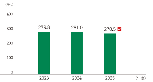 2023年度から2025年度までのリサイクル量の棒グラフ。単位は千トン。2023年度は279.8、2024年度は281.0、第三者保証対象である2025年度は270.5で推移。