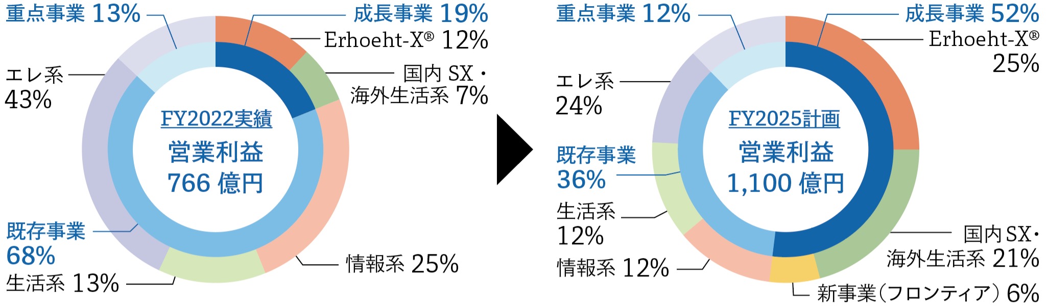 成長事業「DX（Erhoeht-X）」「国内SX・海外生活系」「新事業（フロンティア）」の営業利益構成