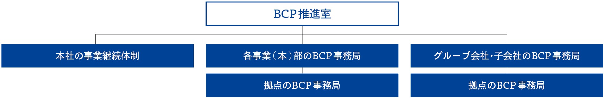 TOPPANグループのBCP推進体制