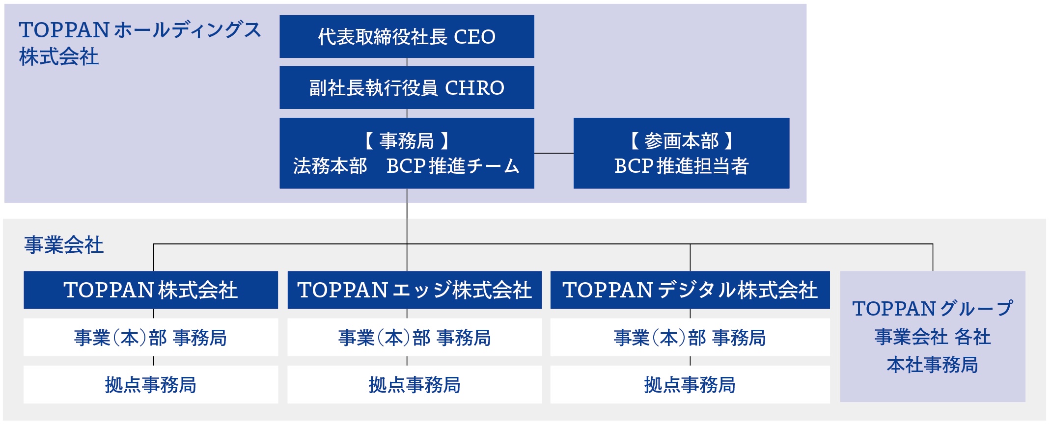 TOPPANグループのBCP推進体制