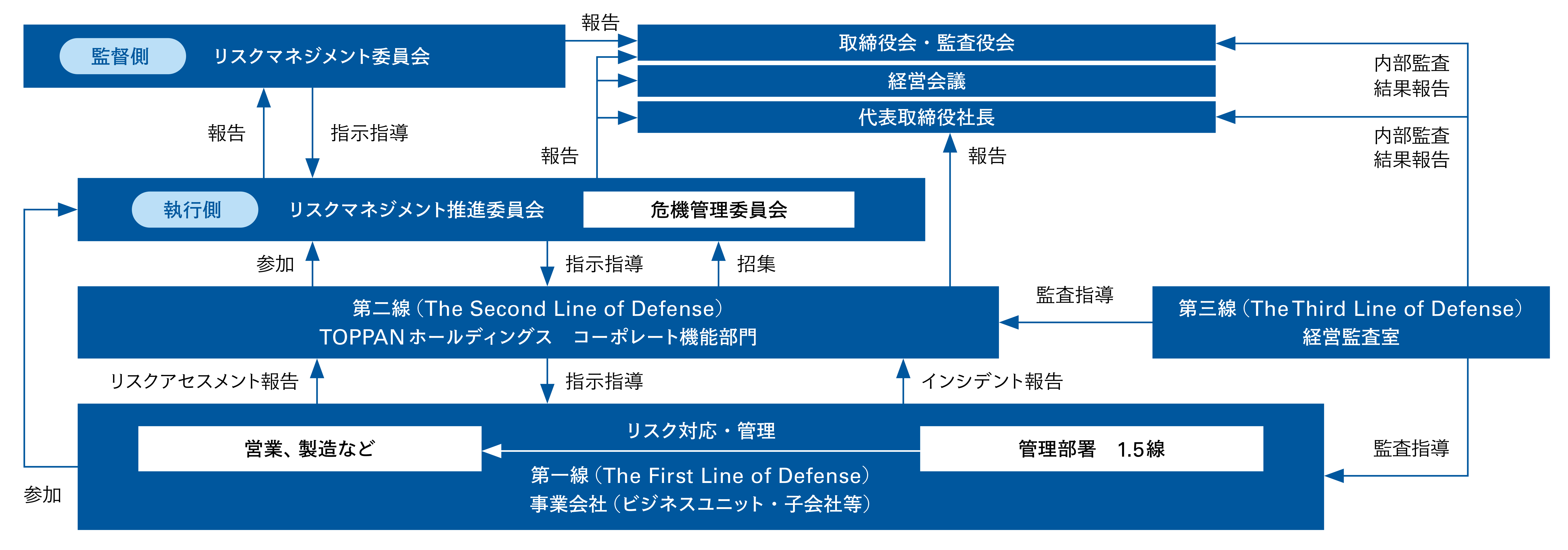 リスクマネジメント体制。事業会社が第一線、コーポレート機能部門が第二線、経営監査室が第三線となるモデル。リスクマネジメント委員会が監督を担い、第一線・第二線が参加するリスクマネジメント推進委員会が執行を担う。