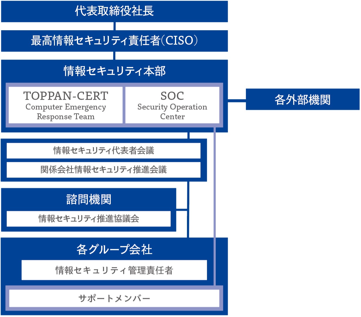 情報セキュリティの組織管理体制