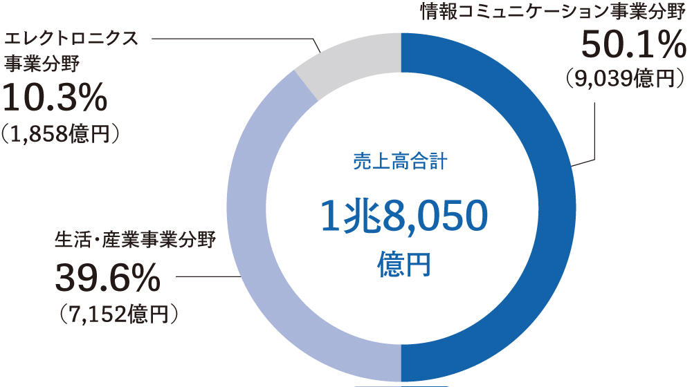 2026年3月期の事業別売上高構成比率。売上高合計は1兆8,050億円。情報コミュニケーション事業が50.1%、生活・産業事業が39.6%、エレクトロニクス事業が10.3%という構成である。