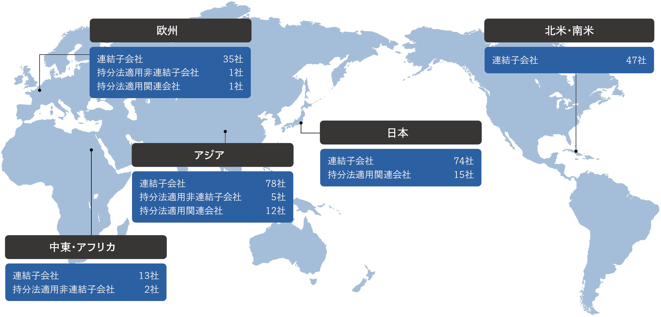 日本（連結74社・関連15社）、アジア（連結78社・非連結5社・関連12社）、欧州（連結35社・非連結1社・関連1社）、中東・アフリカ（連結13社・非連結2社）、北米・南米（連結47社）の内訳を示している。