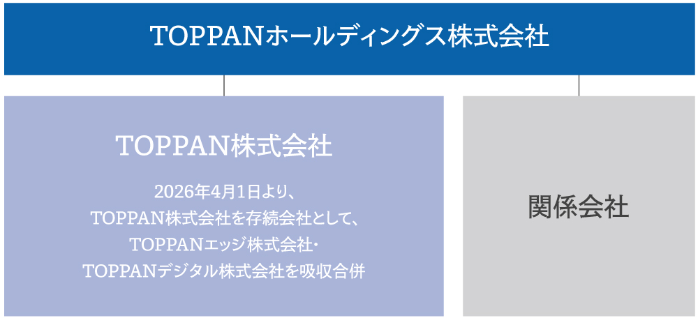 TOPPANホールディングス傘下のTOPPANと関係会社との関係図。TOPPAN株式会社は2026年4月1日にTOPPANエッジとTOPPANデジタルを吸収合併。