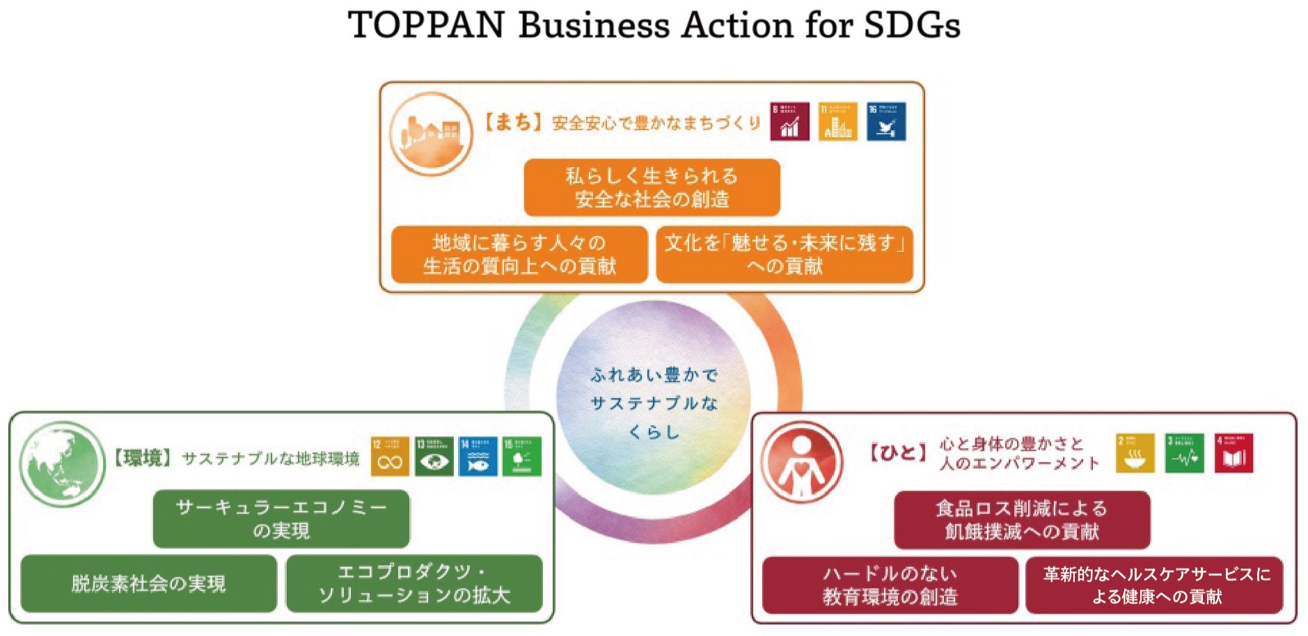 9つの注力分野「TOPPAN Business Action for SDGs」策定