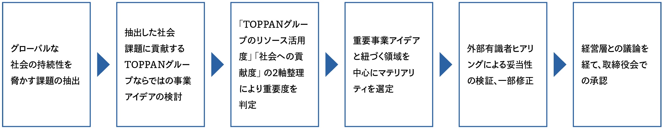 マテリアリティの選定プロセス