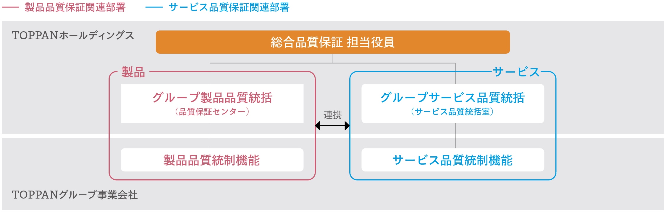 当社の事業活動における総合品質保証