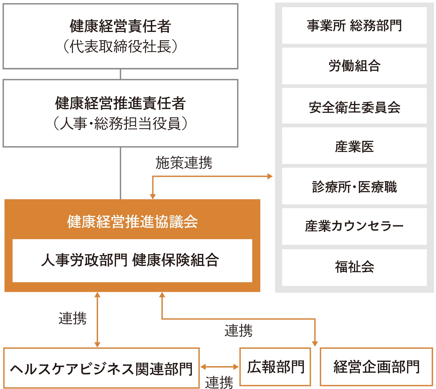 健康経営推進組織図