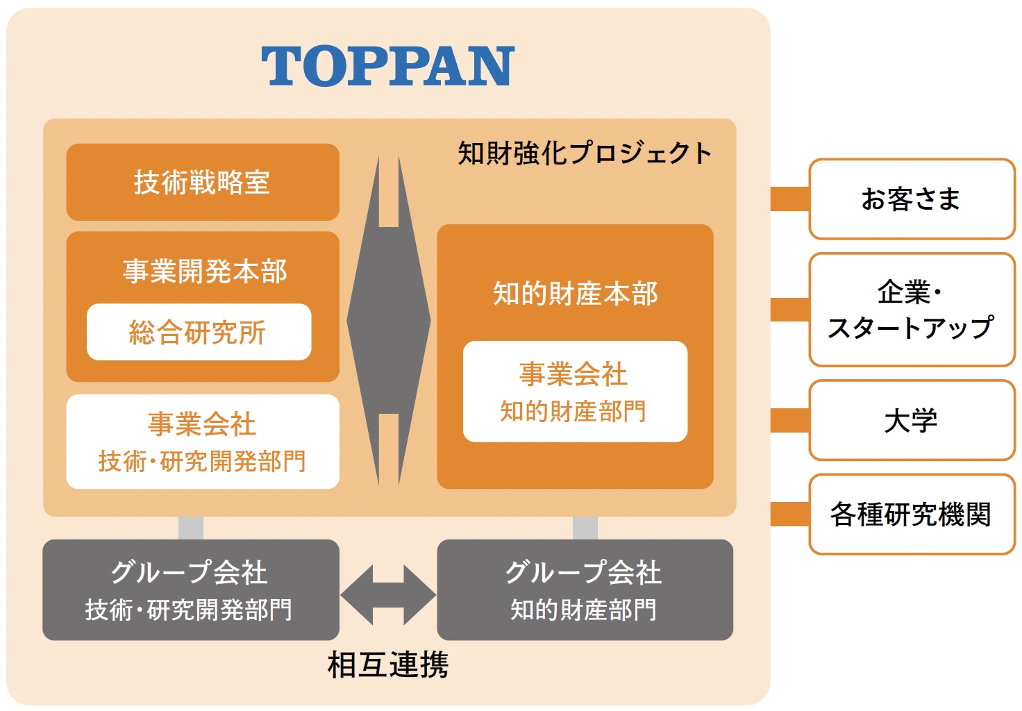 研究開発体制