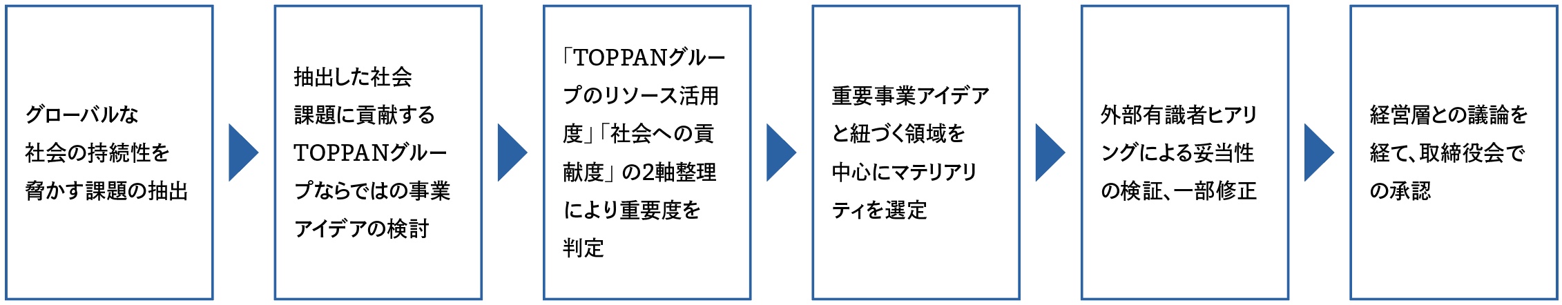 マテリアリティの選定プロセス