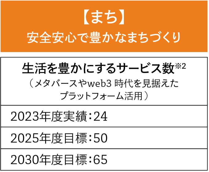 【まち】安全安心で豊かなまちづくり