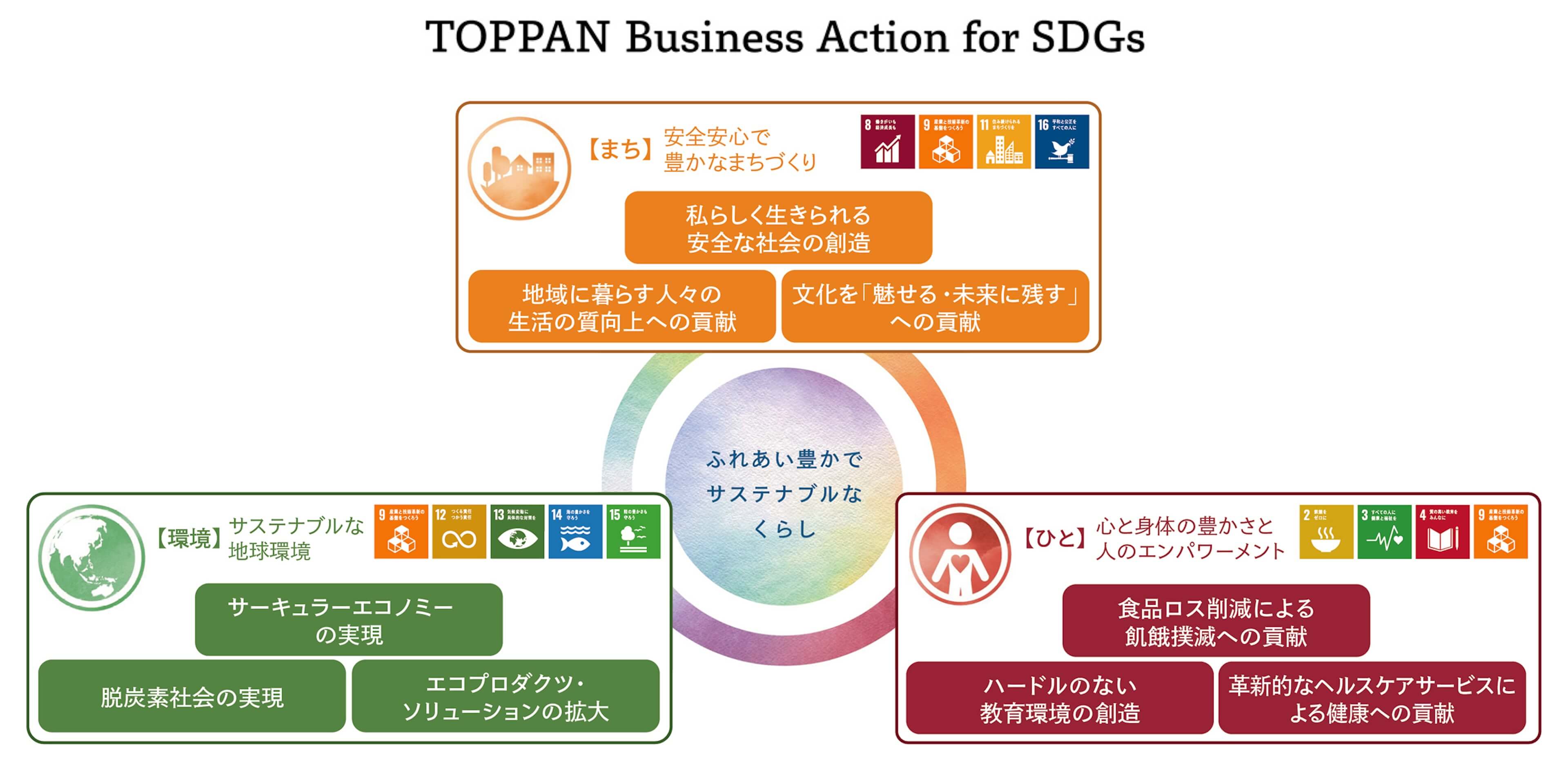 9つの注力分野「TOPPAN Business Action for SDGs」策定