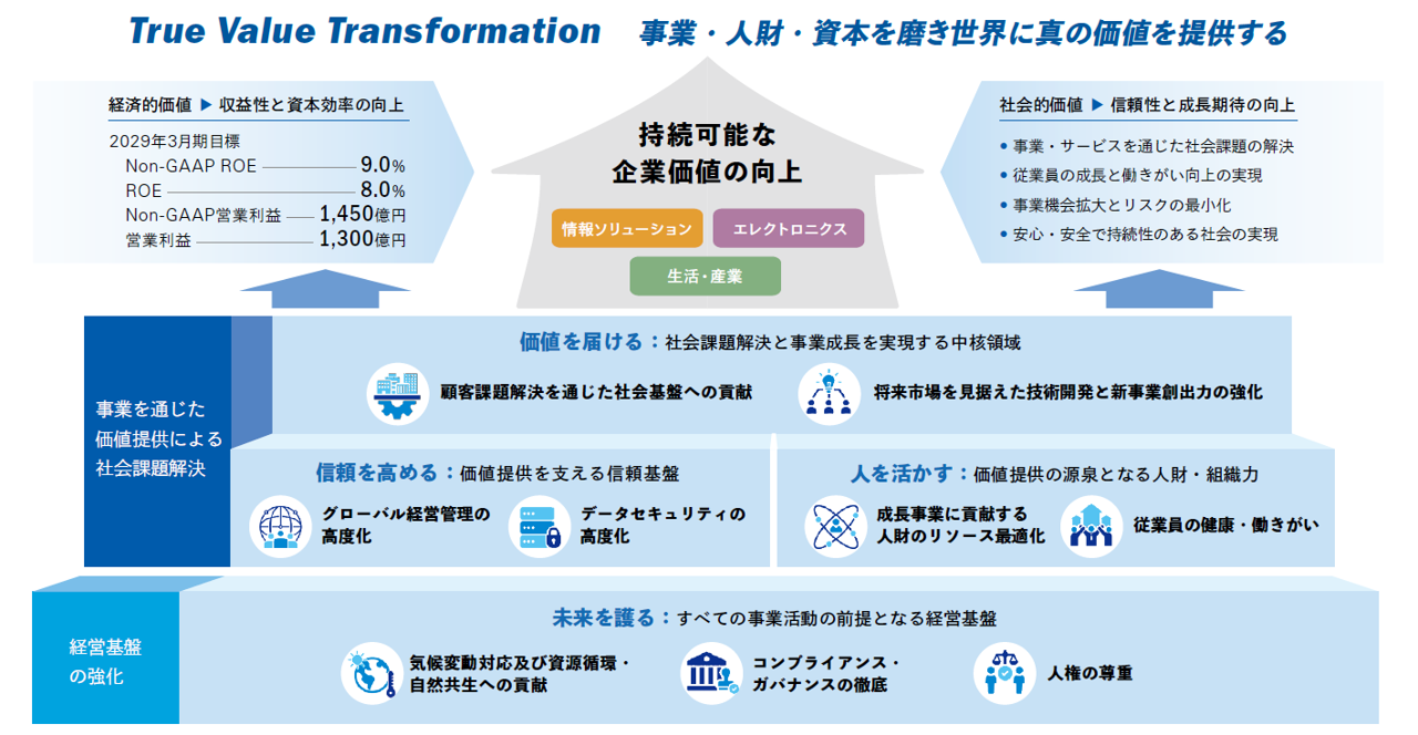 「持続可能な企業価値の向上」を戦略的に表した全体構造図。それを実現するための経営基盤テーマを高めることで、社会的価値と経済的価値の両立を図り、True Value Transformationを目指す全体像。