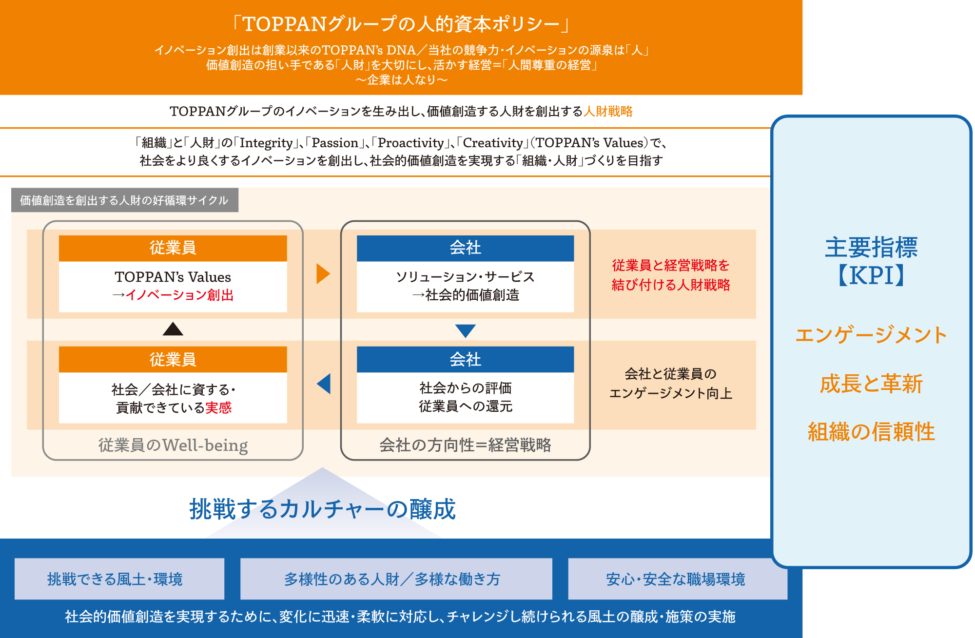 従業員と会社が連動する「価値創造を創出する人財の好循環サイクル」の構造図。基盤となる「挑戦するカルチャーの醸成」と、それらを測る3つの主要指標が結びつく全体像が示されている。