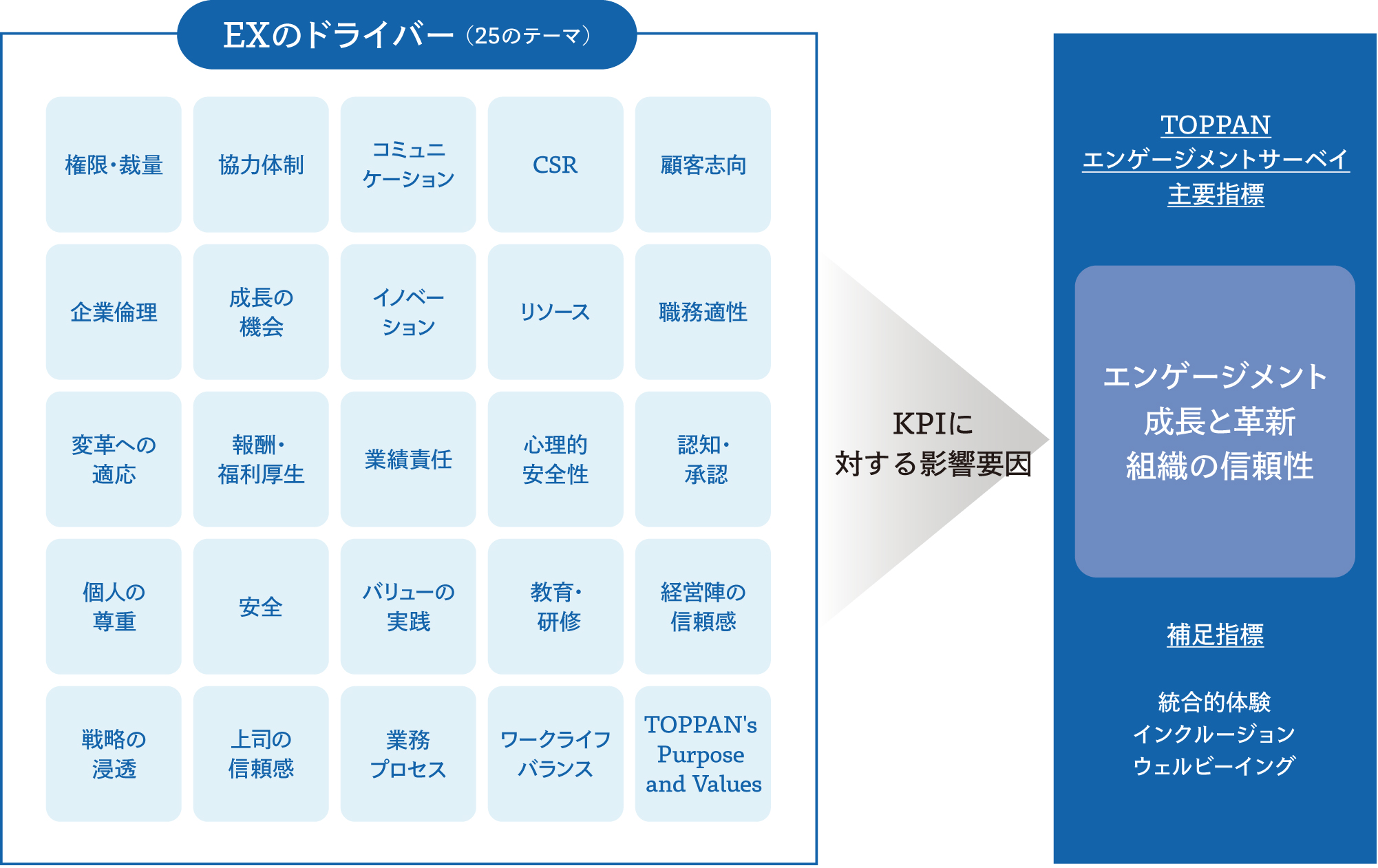 25テーマで構成される従業員エンゲージメント調査の構造図。EXのドライバーがKPIへの影響要因となり、エンゲージメントや組織の信頼性など、サーベイの主要指標および補足指標に結びつく仕組み。