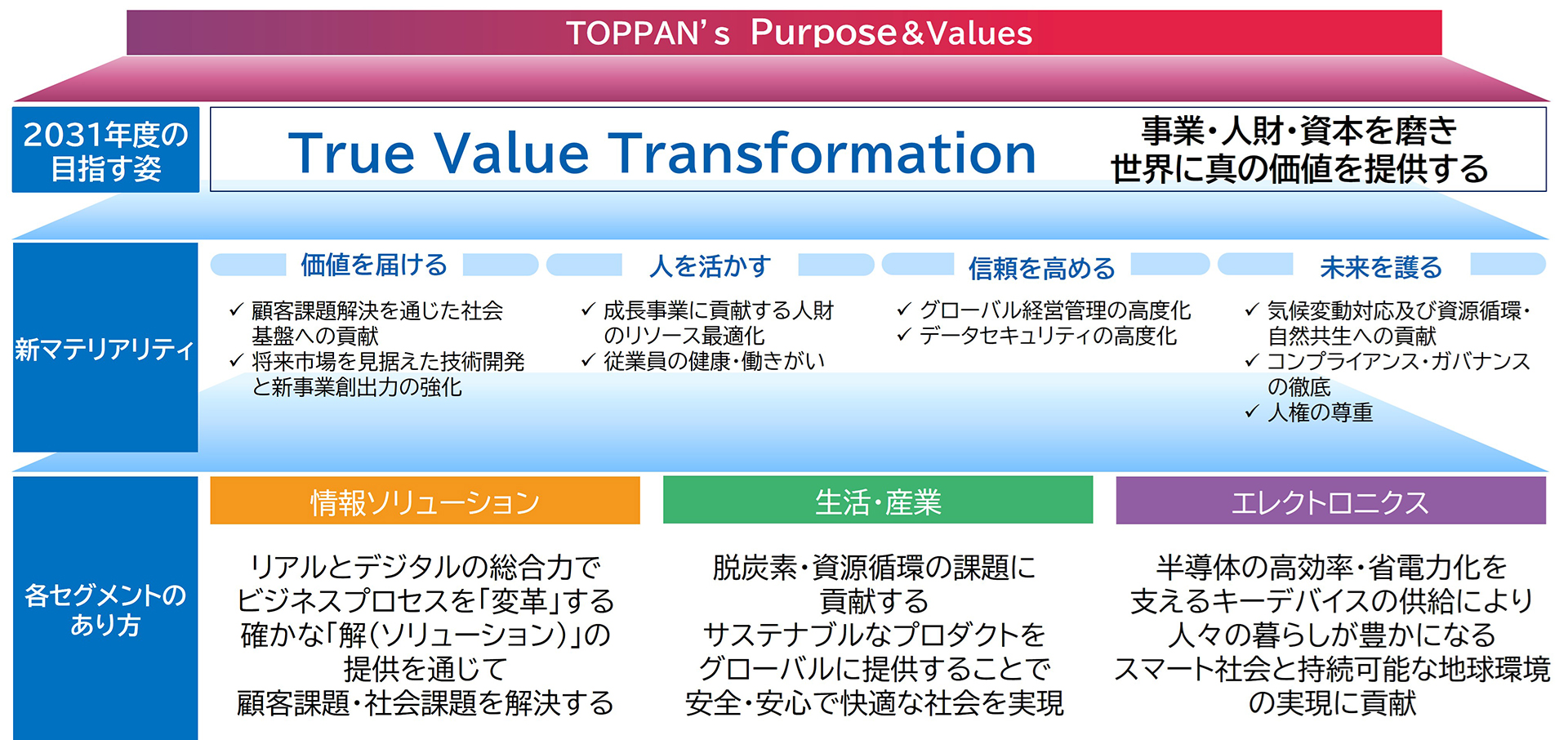 新たに策定した中期経営計画の概念図。次期中期経営計画の計6ヶ年を含め、目指す姿のコンセプトを「True Value Transformation」と定め、新マテリアリティも策定。事業3セグメントにおいて、価値ある製品・サービス提供を通して社会価値と経済価値の向上を実践。