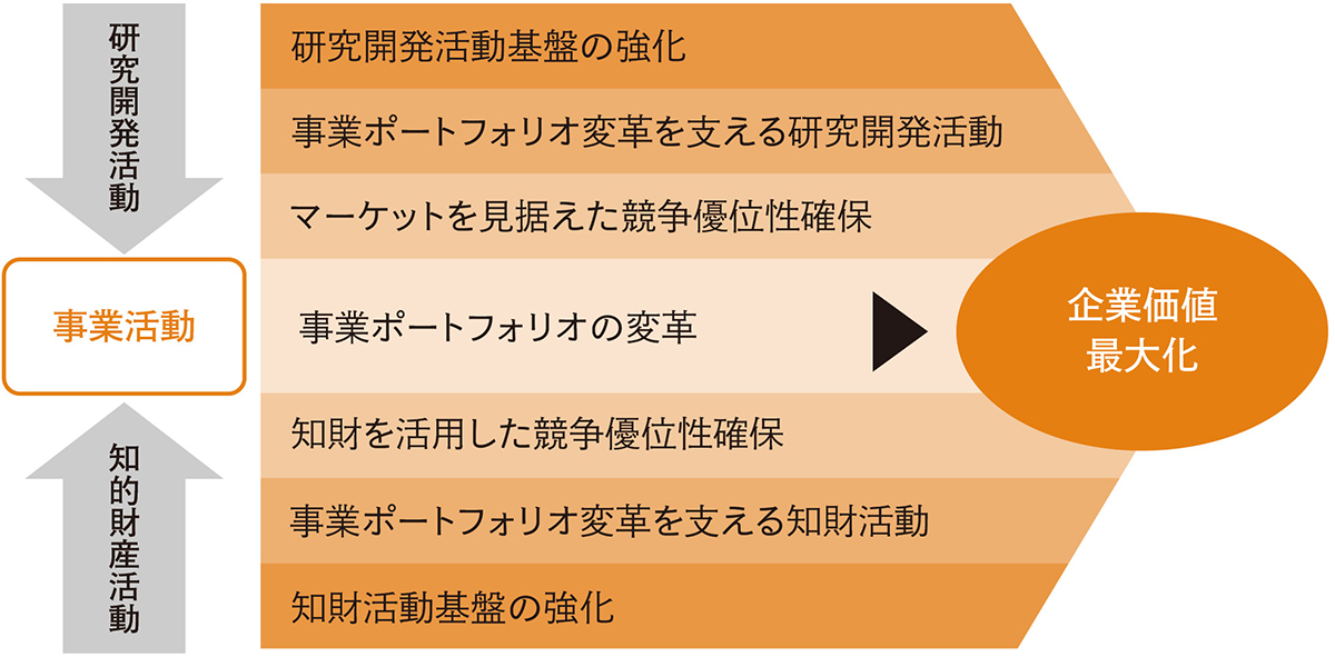 イメージ図：企業価値最大化