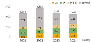 棒グラフ：2021年度1184件/2022年度1362件/2023年度1159件/2024年度1082件
