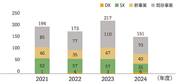 棒グラフ：2021年度194件/2022年度173件/2023年度217件/2024年度151件