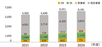 棒グラフ：2021年度5502件/2022年度5430件/2023年度6251件/2024年度6181件