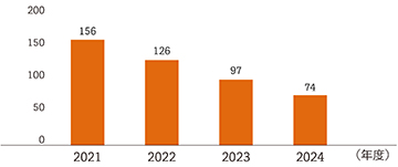 棒グラフ：2021年度156件/2022年度126件/2023年度97件/2024年度74件