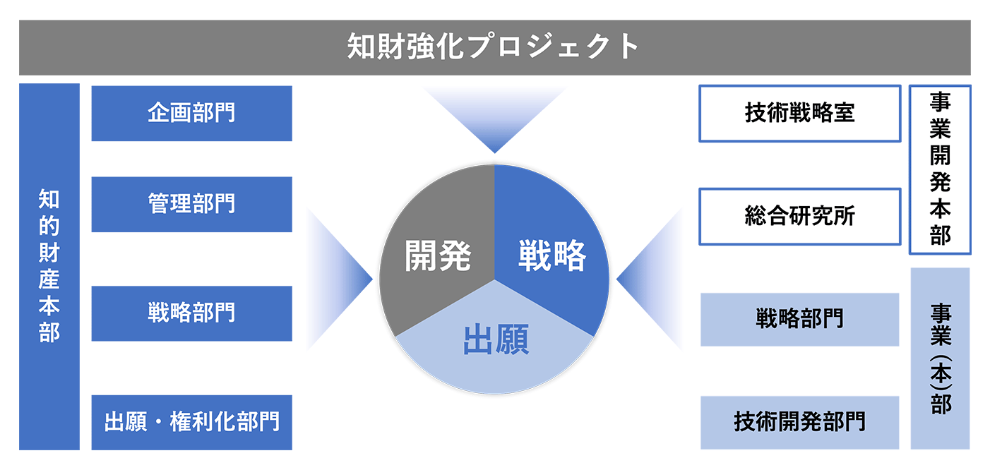 知財強化プロジェクト