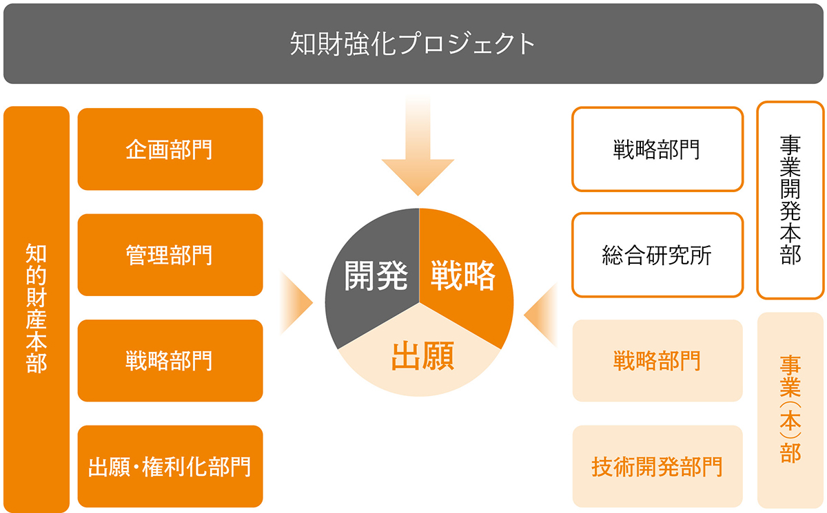 イメージ図：知財強化プロジェクト