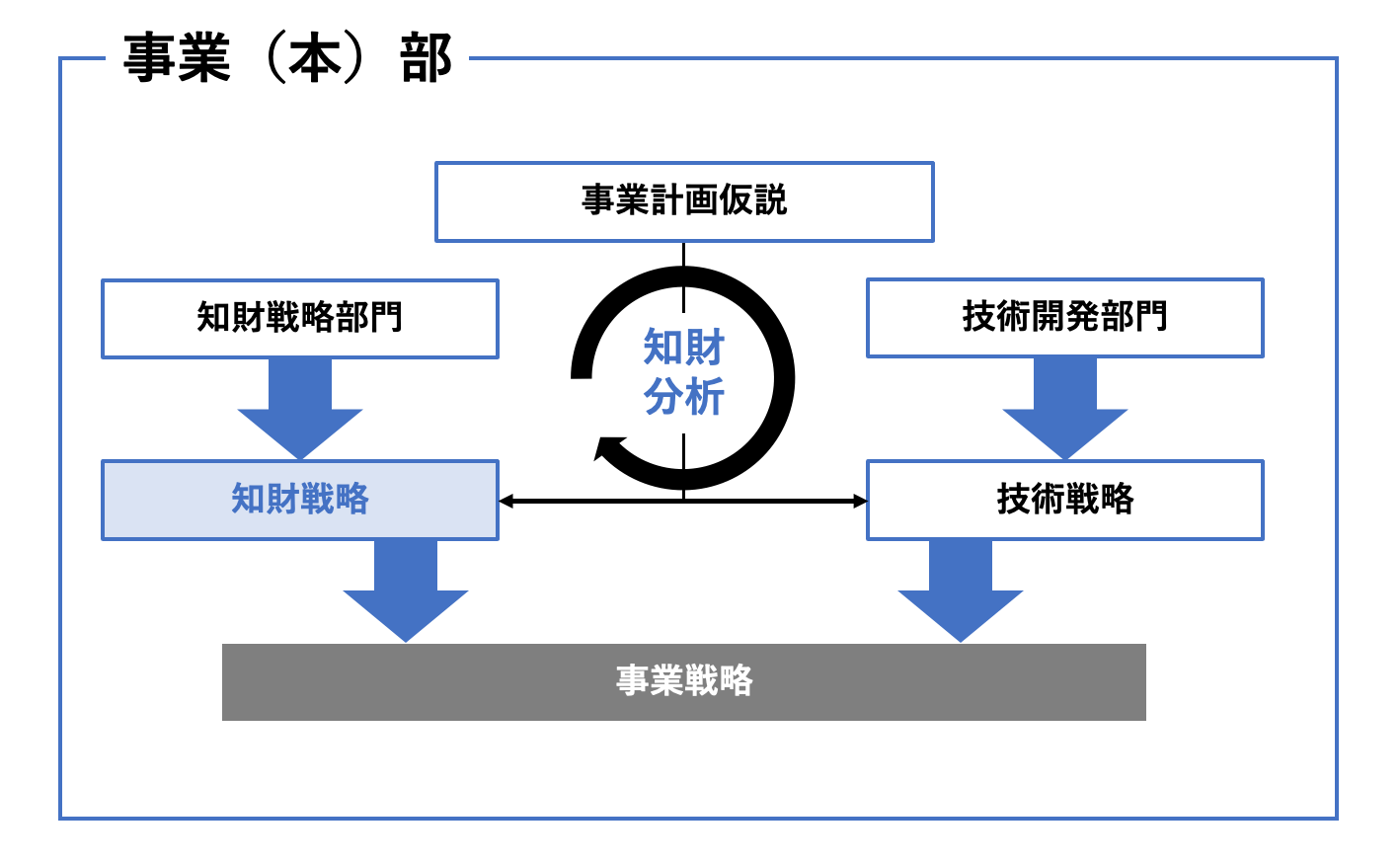 事業（本）部