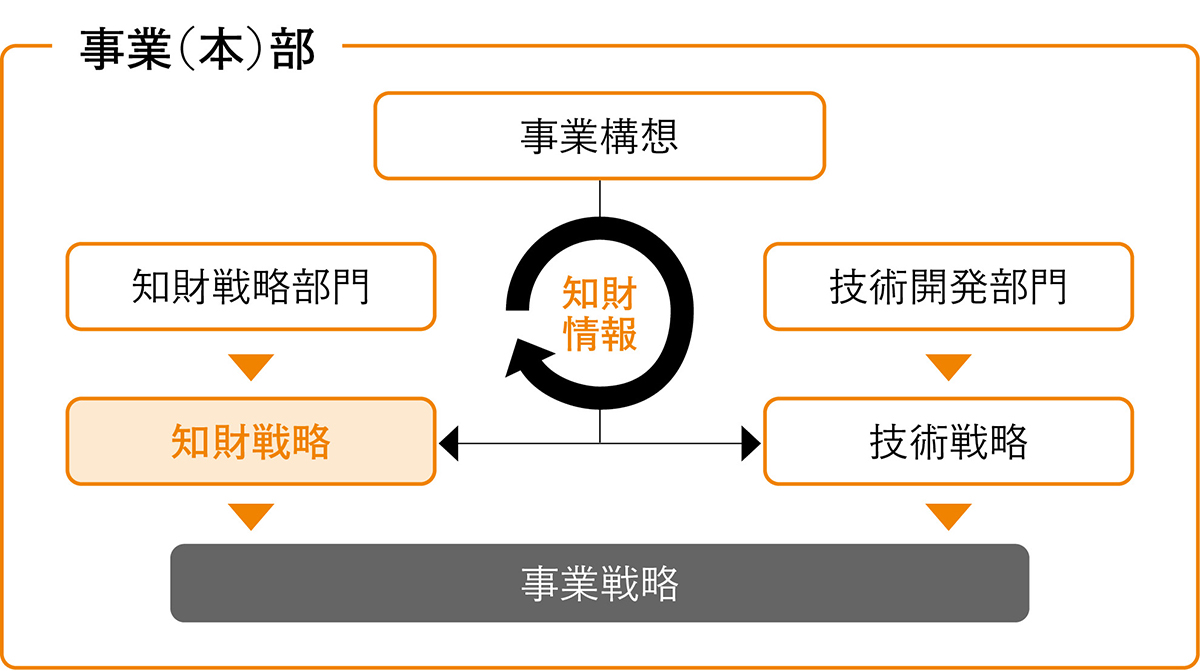 イメージ図：知財戦略の施策