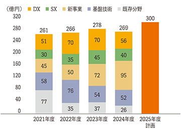 棒グラフ：2021年度261億円/2022年度266億円/2023年度278億円/2024年度269億円/2025年度（計画）300億円