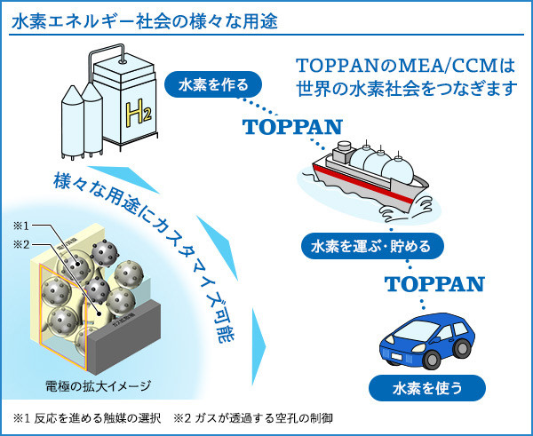 イメージ図：水素エネルギー社会の様々な用途。水素エネルギーは様々な用途にカスタマイズ可能です。TOPPANのMEA/ CCMは世界の水素社会をつなぎます。