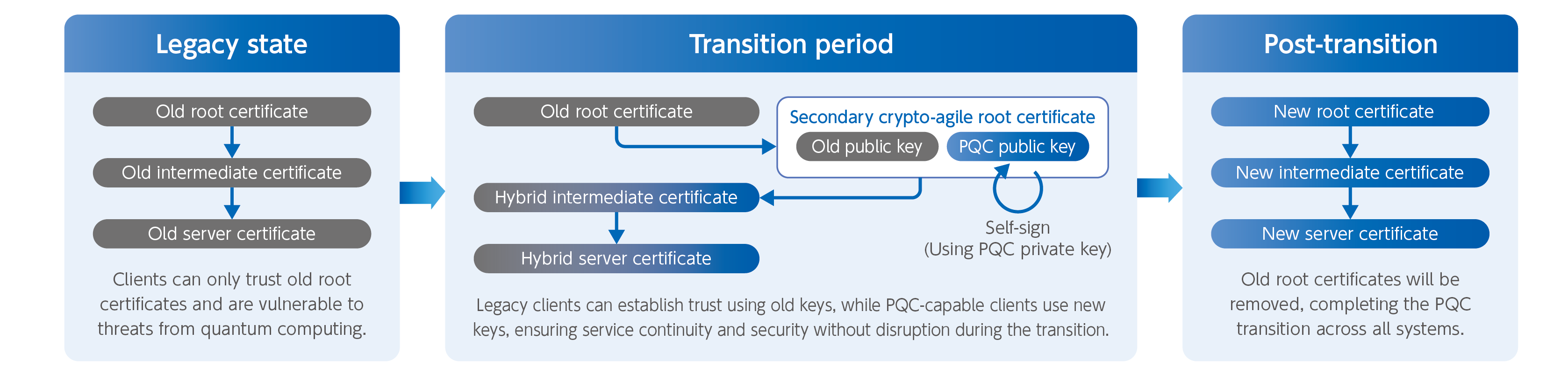 Overview of PQC migration using the secondary root certificate  ©TOPPAN Holdings Inc．