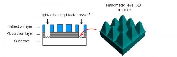 Representation of cross-section of the new EUV photomask and the special 3D structure