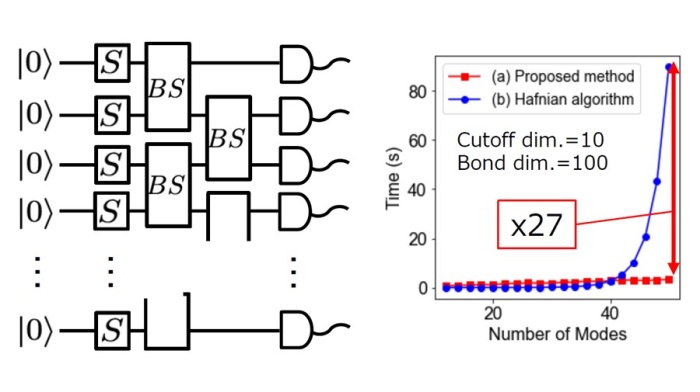 Diagram of photonic quantum circuit (left) and graph of results indicating reduction in time (to one twenty-seventh)