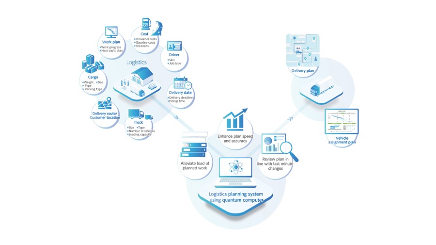 Concept for logistics DX achieved by fusing quantum annealing with the MITATE® service © TOPPAN INC.
