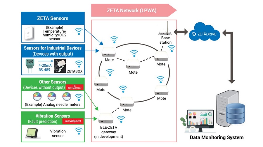 Concept for automated environmental data collection system at Toppan’s plants © TOPPAN INC.