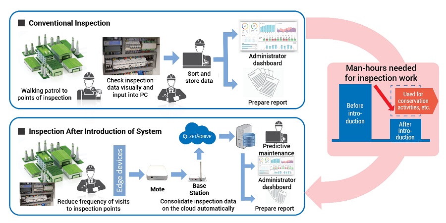 The introduction of the automated environmental data collection system is expected to enhance efficiency for inspections and maintenance work. © TOPPAN INC.